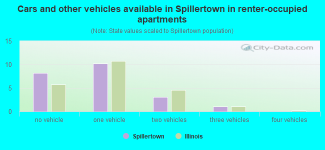 Cars and other vehicles available in Spillertown in renter-occupied apartments