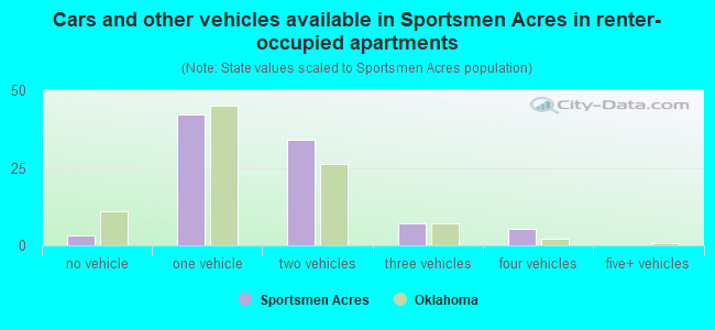 Cars and other vehicles available in Sportsmen Acres in renter-occupied apartments