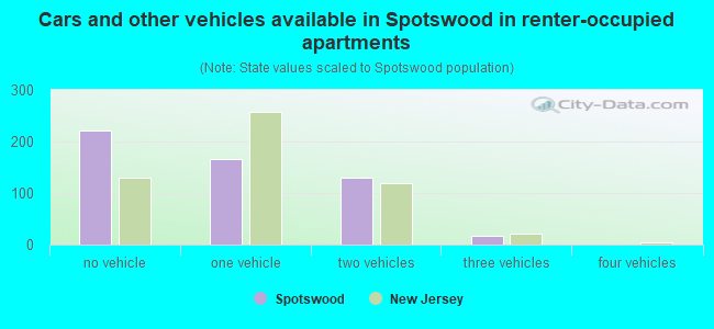 Cars and other vehicles available in Spotswood in renter-occupied apartments