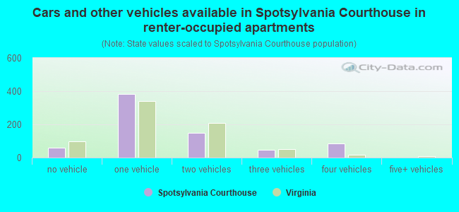 Cars and other vehicles available in Spotsylvania Courthouse in renter-occupied apartments