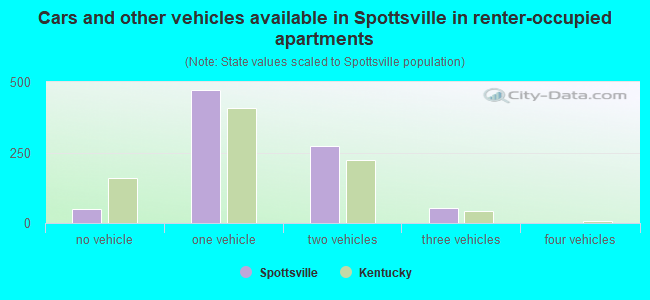 Cars and other vehicles available in Spottsville in renter-occupied apartments