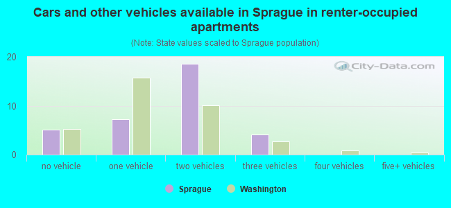 Cars and other vehicles available in Sprague in renter-occupied apartments