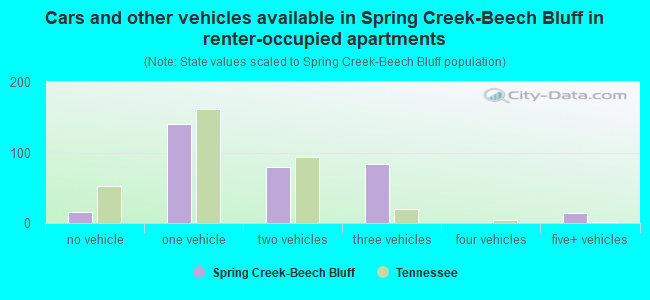 Cars and other vehicles available in Spring Creek-Beech Bluff in renter-occupied apartments