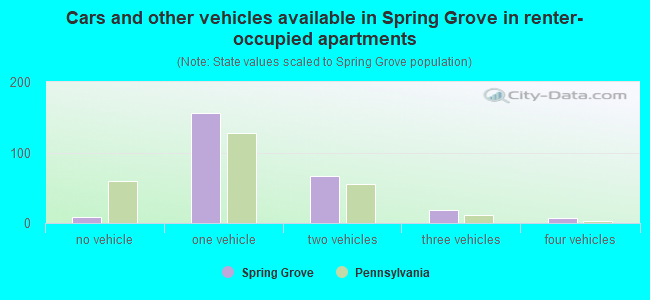 Cars and other vehicles available in Spring Grove in renter-occupied apartments