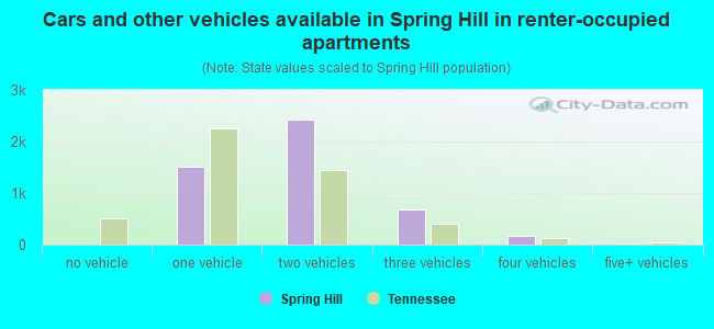 Cars and other vehicles available in Spring Hill in renter-occupied apartments