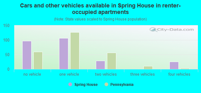Cars and other vehicles available in Spring House in renter-occupied apartments