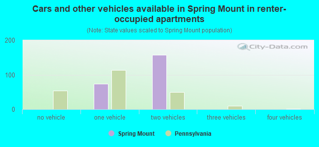 Cars and other vehicles available in Spring Mount in renter-occupied apartments