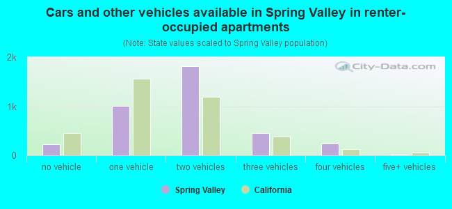 Cars and other vehicles available in Spring Valley in renter-occupied apartments