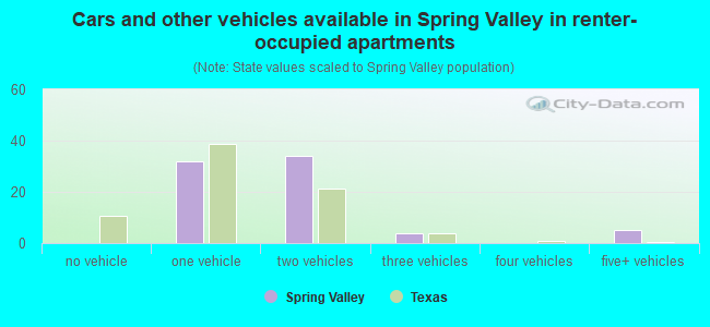 Cars and other vehicles available in Spring Valley in renter-occupied apartments