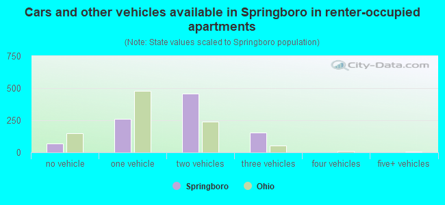 Cars and other vehicles available in Springboro in renter-occupied apartments