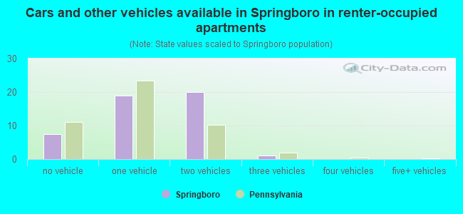 Cars and other vehicles available in Springboro in renter-occupied apartments