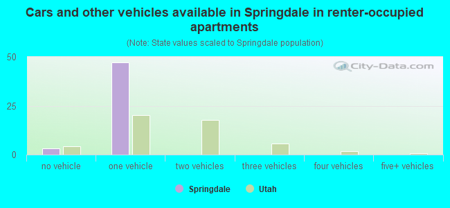 Cars and other vehicles available in Springdale in renter-occupied apartments