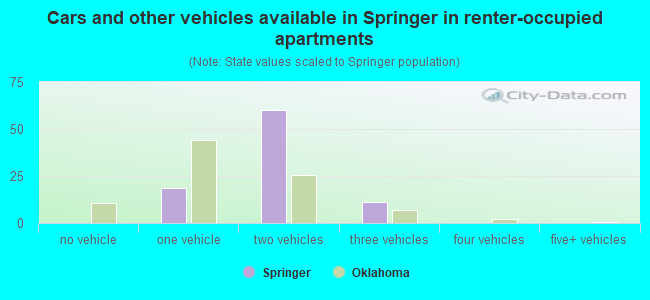 Cars and other vehicles available in Springer in renter-occupied apartments