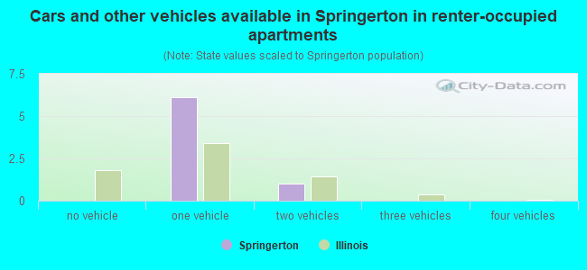Cars and other vehicles available in Springerton in renter-occupied apartments