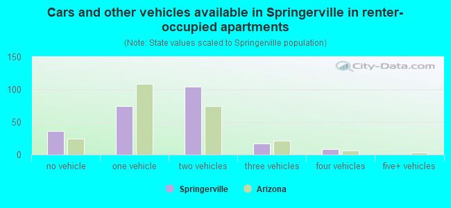 Cars and other vehicles available in Springerville in renter-occupied apartments