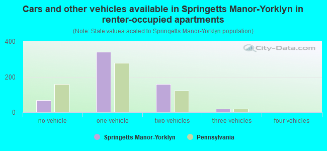 Cars and other vehicles available in Springetts Manor-Yorklyn in renter-occupied apartments