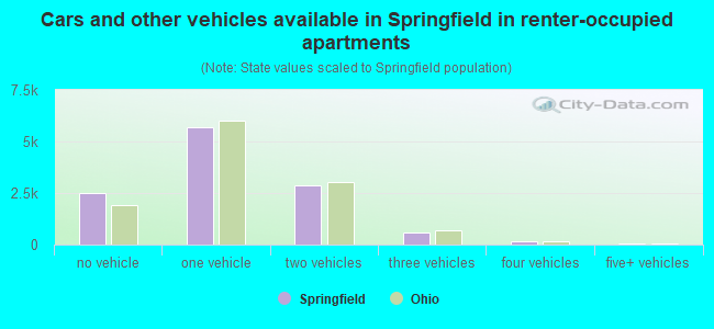 Cars and other vehicles available in Springfield in renter-occupied apartments