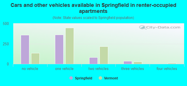 Cars and other vehicles available in Springfield in renter-occupied apartments