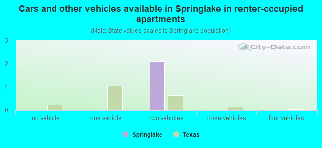 Cars and other vehicles available in Springlake in renter-occupied apartments