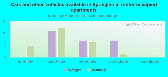 Cars and other vehicles available in Springlee in renter-occupied apartments