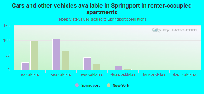 Cars and other vehicles available in Springport in renter-occupied apartments