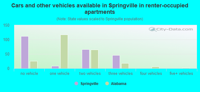 Cars and other vehicles available in Springville in renter-occupied apartments