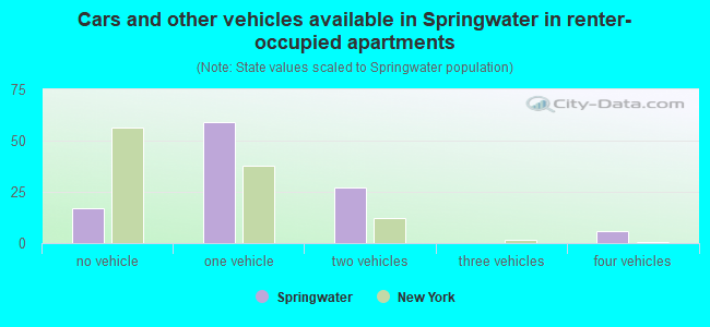 Cars and other vehicles available in Springwater in renter-occupied apartments