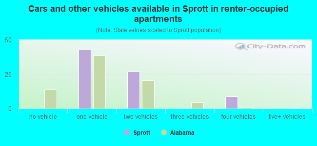 Cars and other vehicles available in Sprott in renter-occupied apartments