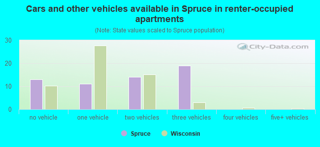 Cars and other vehicles available in Spruce in renter-occupied apartments
