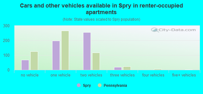 Cars and other vehicles available in Spry in renter-occupied apartments