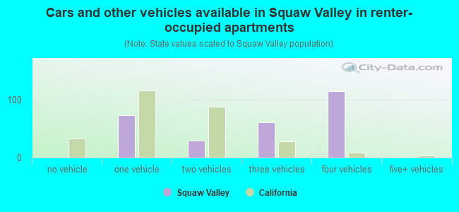 Cars and other vehicles available in Squaw Valley in renter-occupied apartments