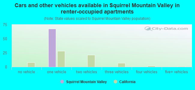 Cars and other vehicles available in Squirrel Mountain Valley in renter-occupied apartments