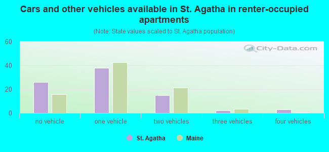 Cars and other vehicles available in St. Agatha in renter-occupied apartments