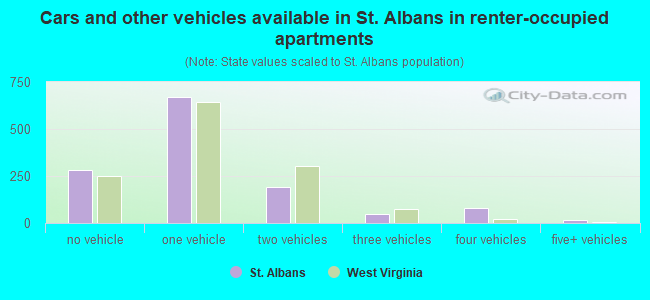 Cars and other vehicles available in St. Albans in renter-occupied apartments