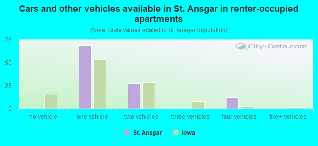 Cars and other vehicles available in St. Ansgar in renter-occupied apartments
