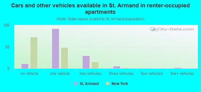 Cars and other vehicles available in St. Armand in renter-occupied apartments