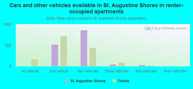 Cars and other vehicles available in St. Augustine Shores in renter-occupied apartments