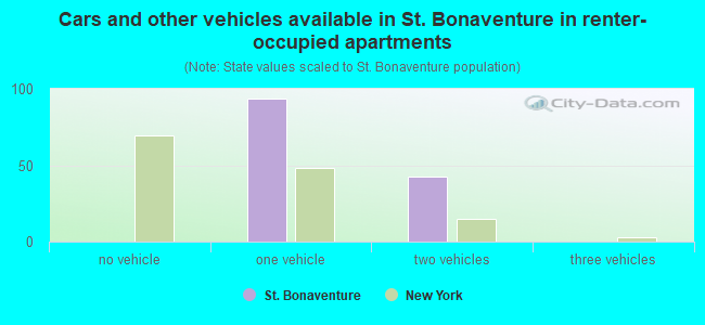 Cars and other vehicles available in St. Bonaventure in renter-occupied apartments