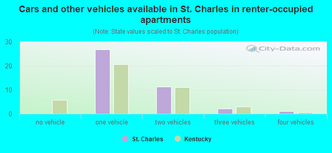 Cars and other vehicles available in St. Charles in renter-occupied apartments