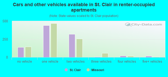 Cars and other vehicles available in St. Clair in renter-occupied apartments