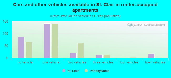 Cars and other vehicles available in St. Clair in renter-occupied apartments