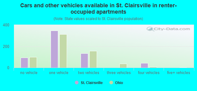 Cars and other vehicles available in St. Clairsville in renter-occupied apartments