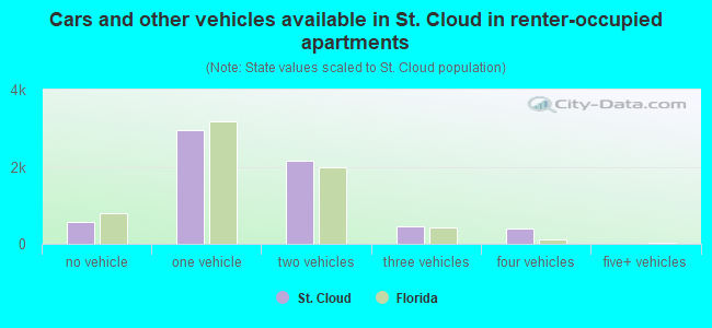 Cars and other vehicles available in St. Cloud in renter-occupied apartments