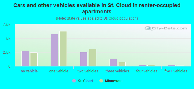 Cars and other vehicles available in St. Cloud in renter-occupied apartments