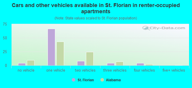 Cars and other vehicles available in St. Florian in renter-occupied apartments