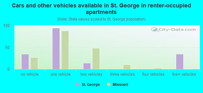Cars and other vehicles available in St. George in renter-occupied apartments