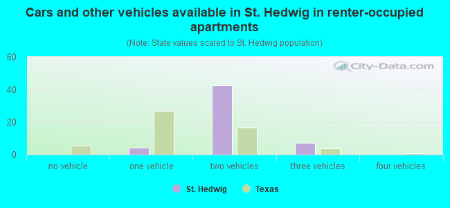 Cars and other vehicles available in St. Hedwig in renter-occupied apartments