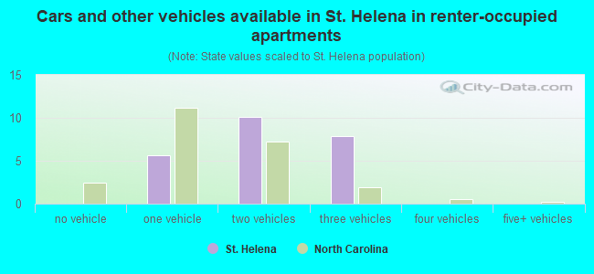 Cars and other vehicles available in St. Helena in renter-occupied apartments