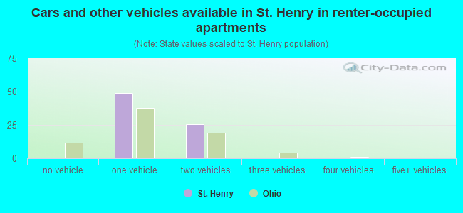 Cars and other vehicles available in St. Henry in renter-occupied apartments