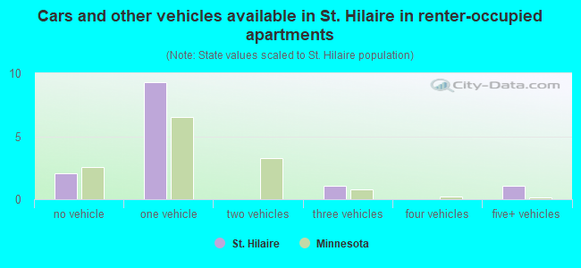 Cars and other vehicles available in St. Hilaire in renter-occupied apartments